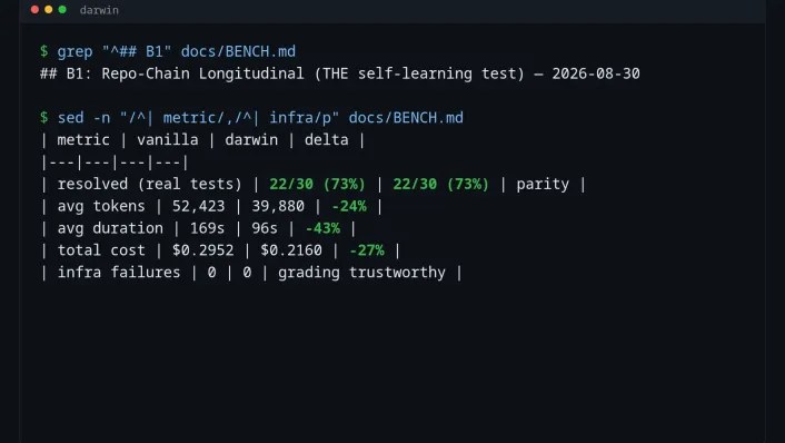 Terminal output of darwin's B1 benchmark table: vanilla and darwin both resolve 22 of 30 tasks, with darwin using 24% fewer tokens, 43% less time and 27% less cost.