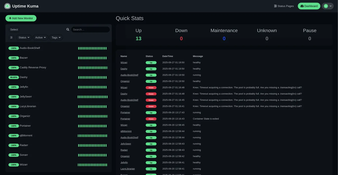 Uptime Kuma dashboard for the homelab: 13 monitors up and none down, covering Jellyfin, Jellyseerr, the *arr apps, Caddy, Portainer and qBittorrent