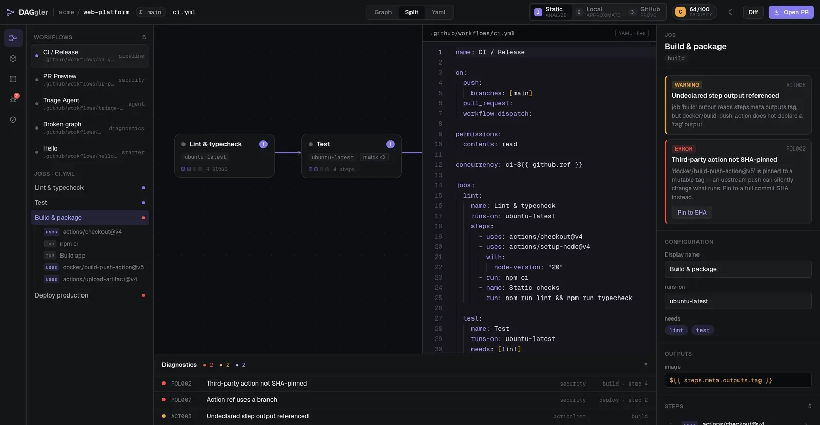 Daggler editor: a GitHub Actions job graph, the workflow YAML with inline diagnostics, and an inspector offering to pin an unpinned action to a commit SHA.