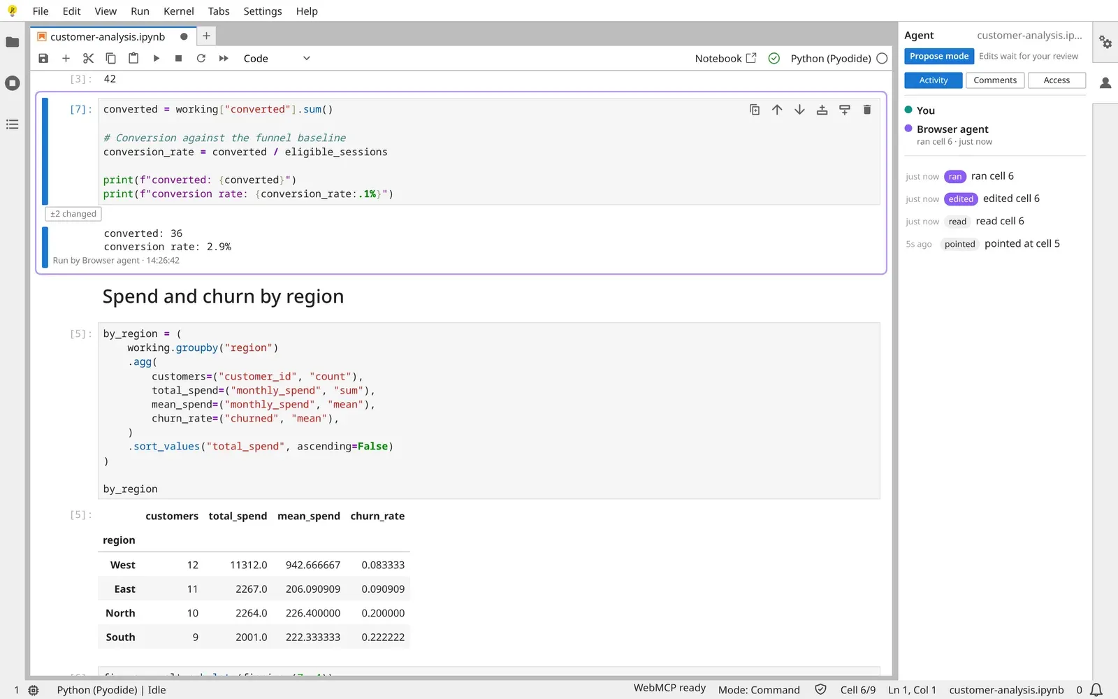 After the agent's edit is accepted and run, the output shows a 2.9% conversion rate, labelled 'Run by Browser agent', with a '±2 changed' chip and an activity log.