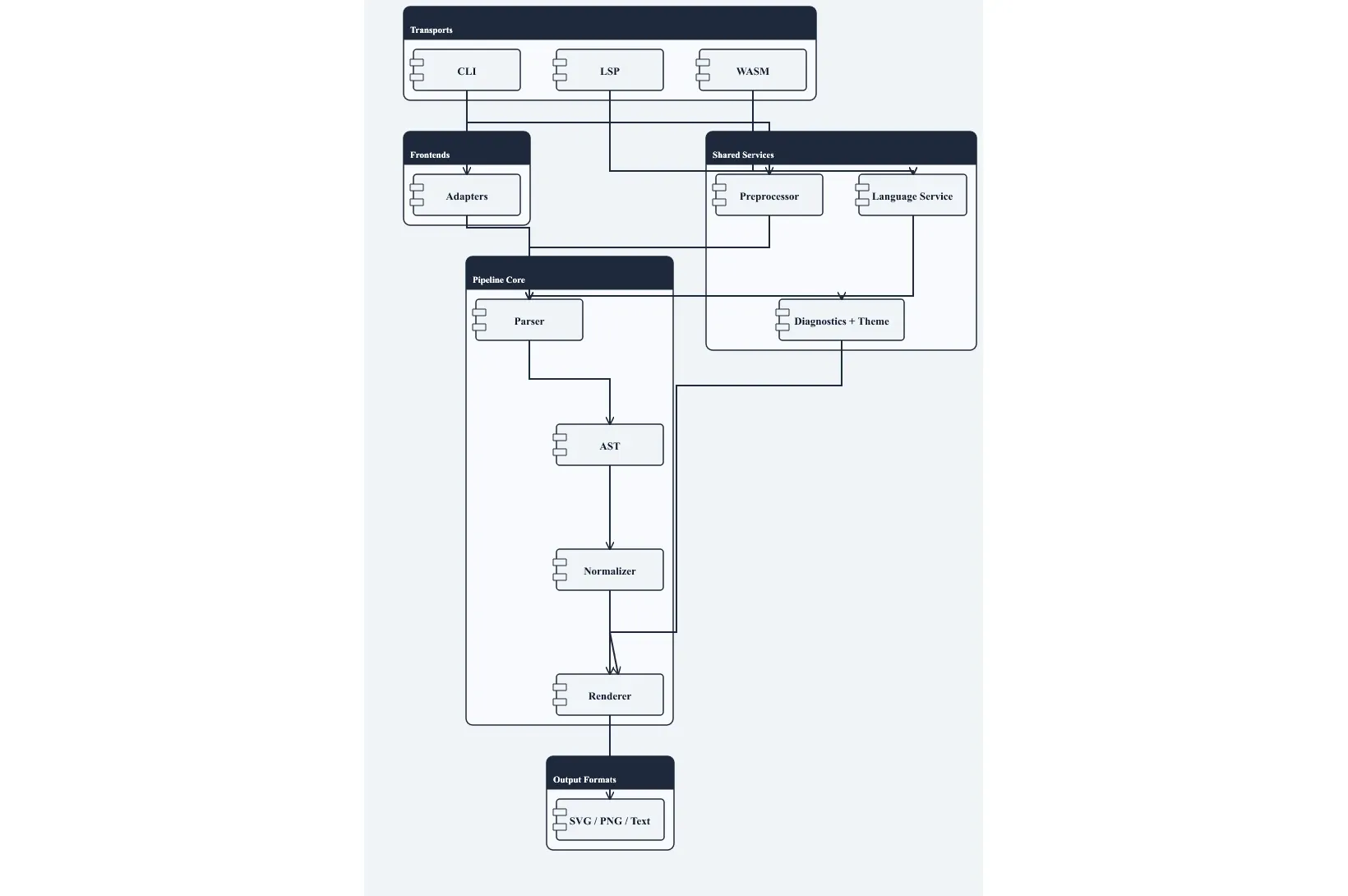 puml's own architecture, drawn by puml: CLI, LSP and WASM transports feeding the preprocessor, parser, normalizer and renderer.