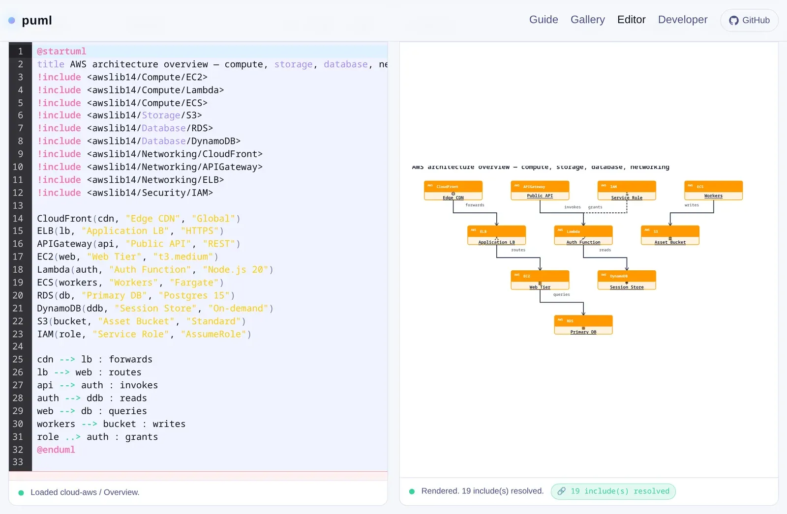 puml editor resolving 19 AWS stdlib includes and rendering a cloud architecture diagram.