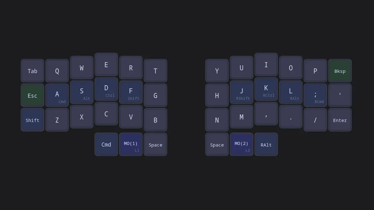 The base layer of a sample split keyboard drawn by the extension's SVG renderer in dark mode: QWERTY with home-row mod-taps labelled Cmd, Alt, Ctrl and Shift under their letters, and MO(1) and MO(2) layer keys labelled L1 and L2.