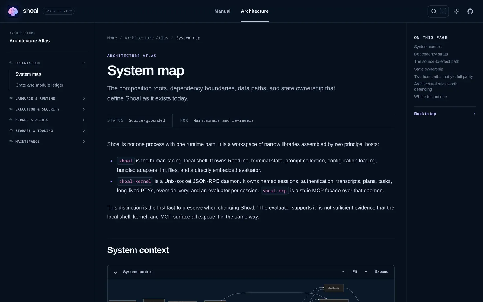Shoal Architecture Atlas: the system map page describing the shell, kernel daemon and MCP facade.